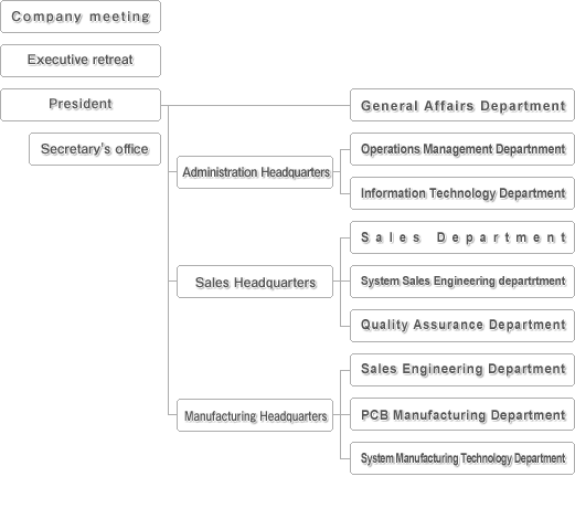 Organization chart