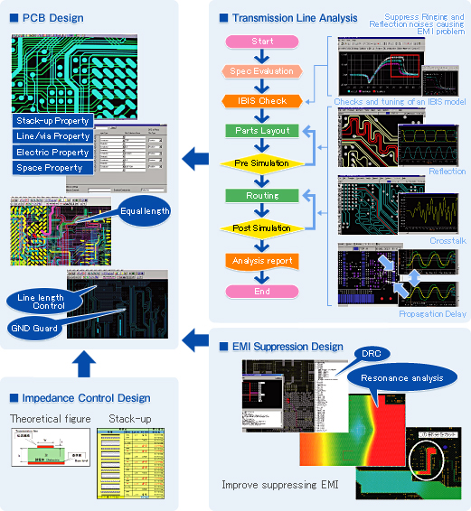 Design technology with Transmission Line Analysis and Tool for suppressing EMI