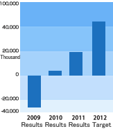 Current term profit transition