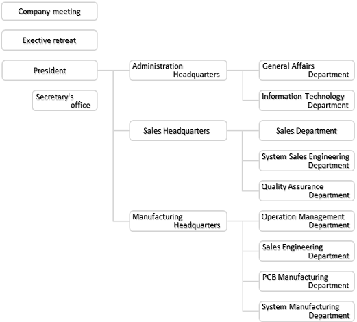 Organization chart
