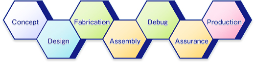 Choose any service needed for your project.