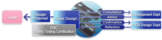 Features of Chassis/Mechanical design service